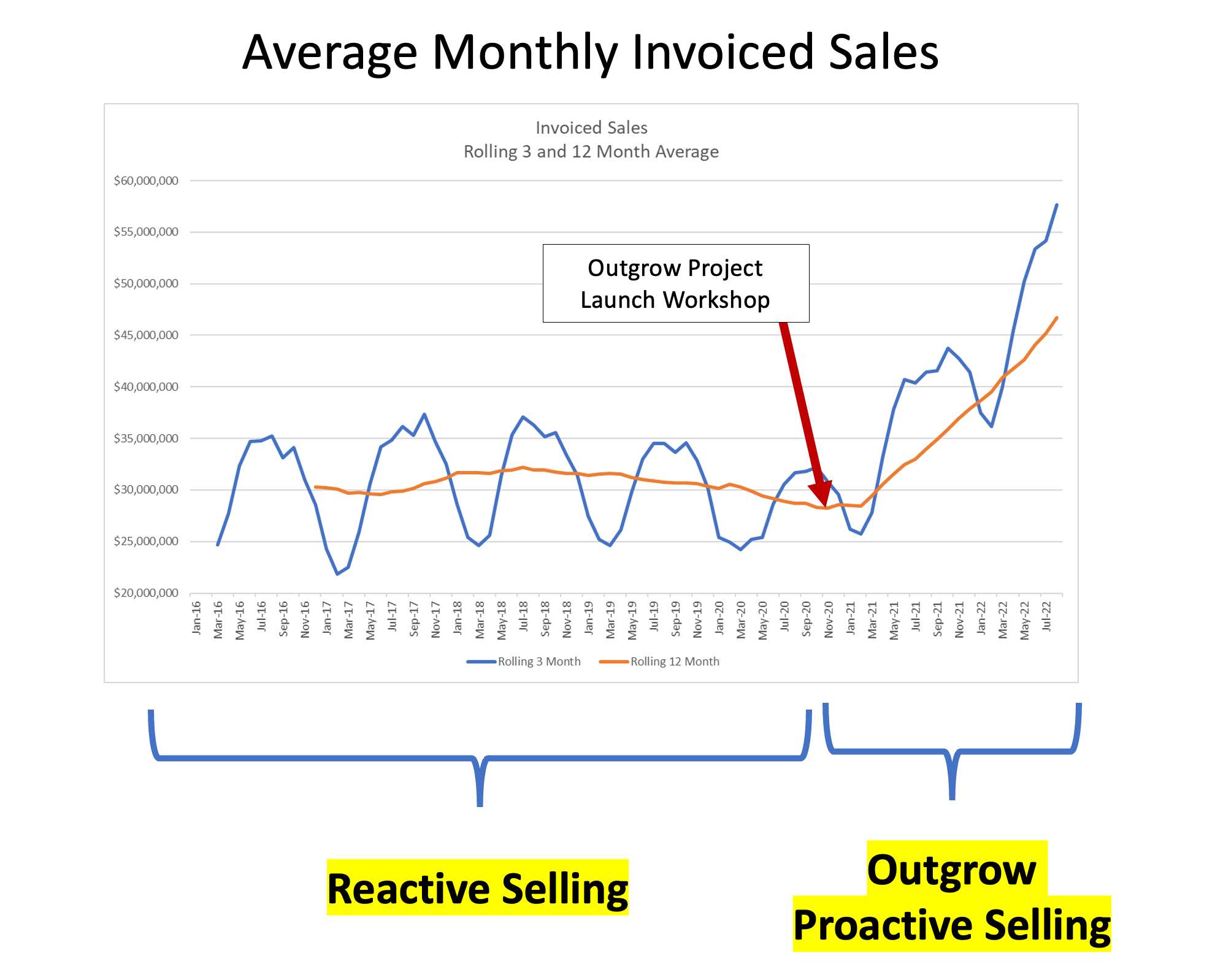 Average Monthly Invoiced Sales chart showing dramatic growth after Outgrow Project Launch Workshop - from reactive selling to proactive selling